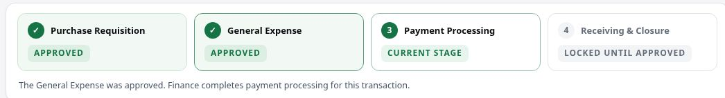 The stage strip at Payment Processing: Purchase Requisition approved, General Expense approved, Payment Processing is the current stage, Receiving and Closure locked until approved.